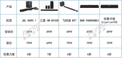 跨界創新 電視廠商進軍Soundbar賽道，618期間銷量飆升，軟件銷售成新增長點